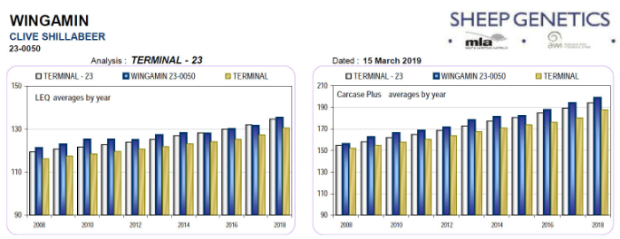Genetic trends 15 march 2019 700 px Genetic trends 15 march 2019
